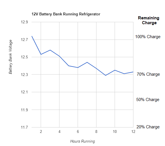 Chart: fridge on battery bank